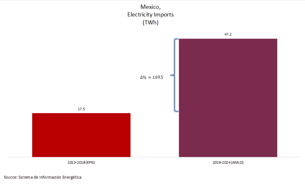 Graph 2 Electricity Imports